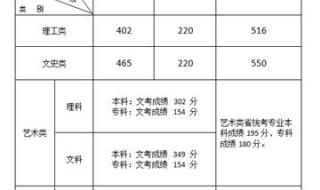 2020各大学最低录取分数线 大学录取分数线2020